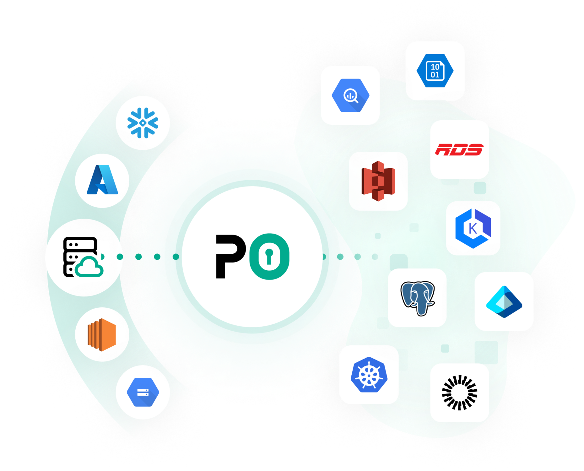 An illustration of some of P0's integrations: AWS, Google Cloud, Kubernetes, PostgreSQL, Entra ID, Workspace, and Okta.