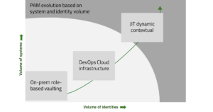Why PAM Needs to Evolve