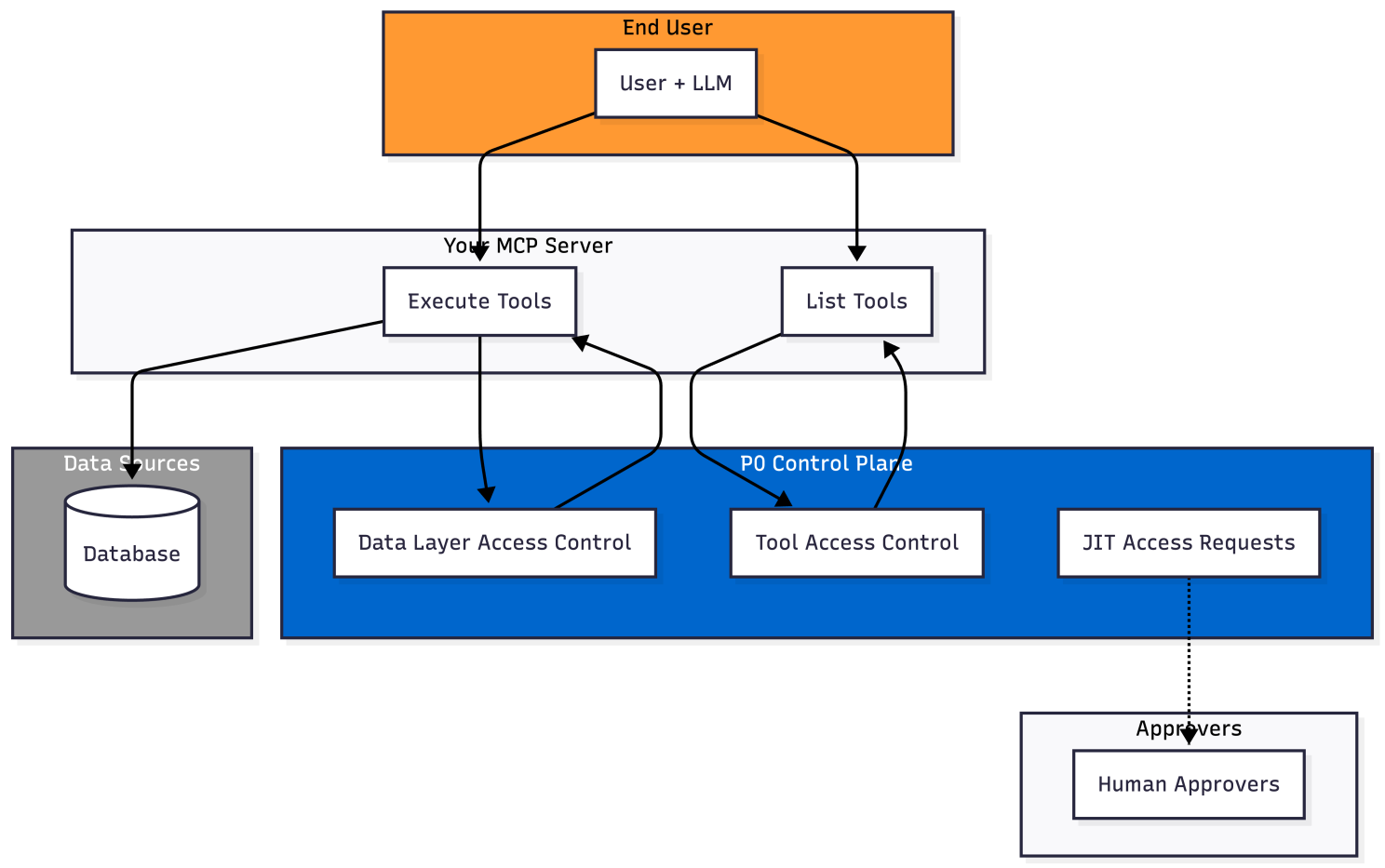  Agentic AuthZ Control Plane 