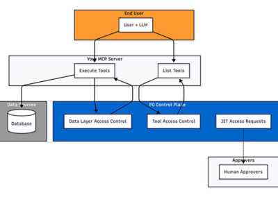 Technical Deep Dive: AuthZ Control Plane for Agents