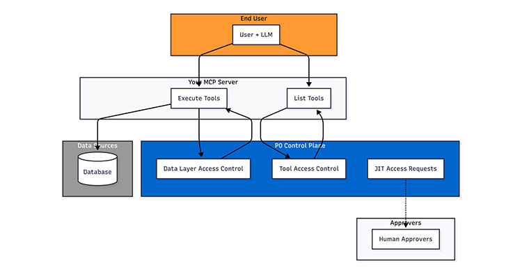 Technical Deep Dive: AuthZ Control Plane for Agents