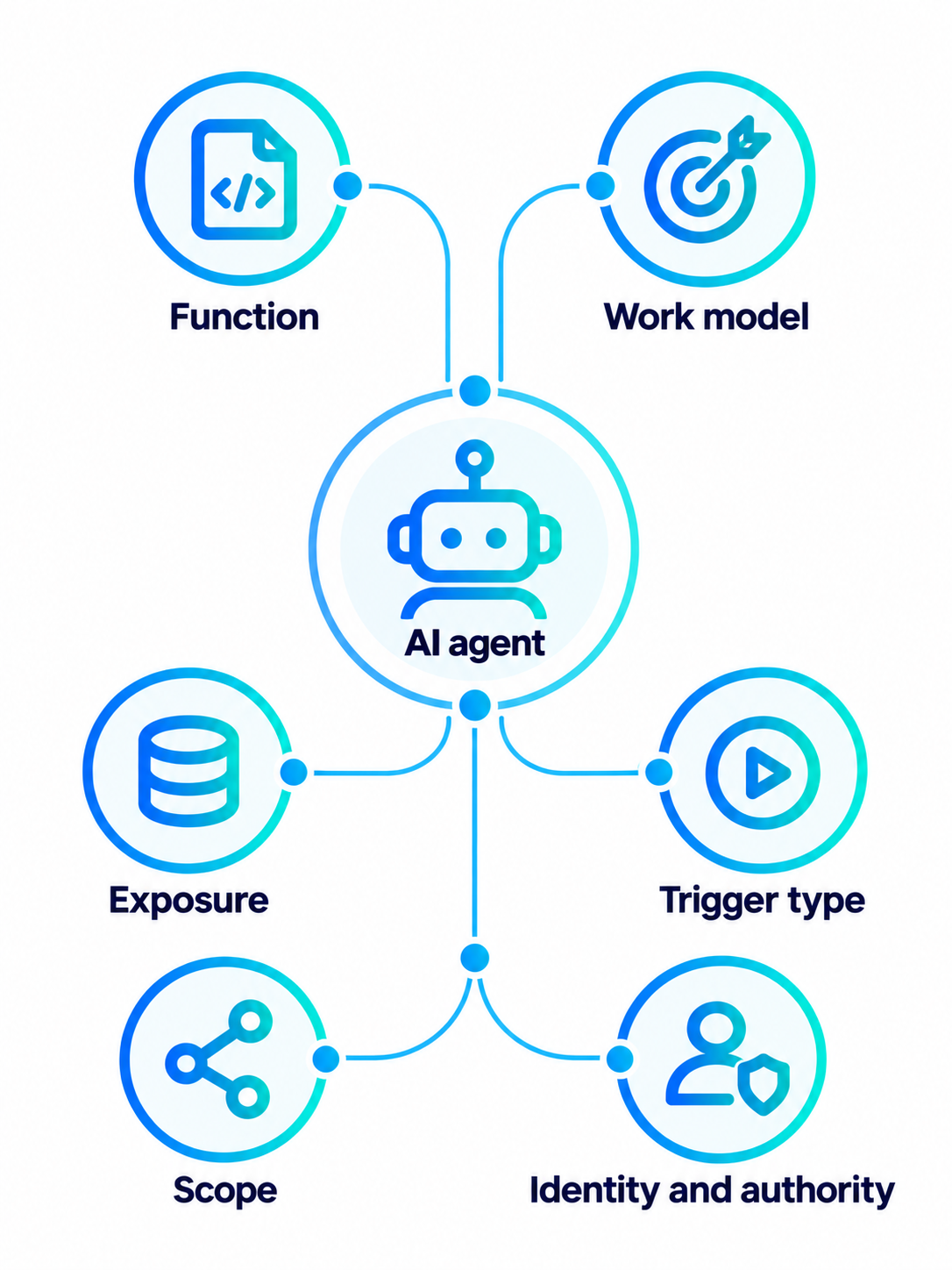 Agent-categories