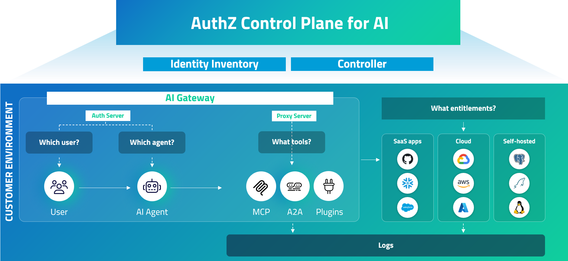 AuthZ-Control-Plane-AI