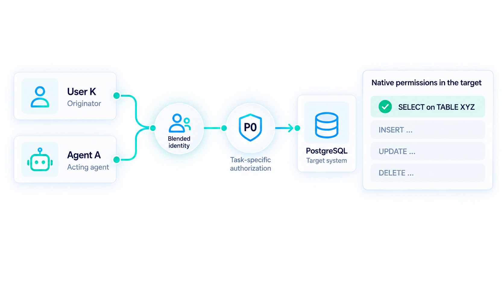 Example-blended identity