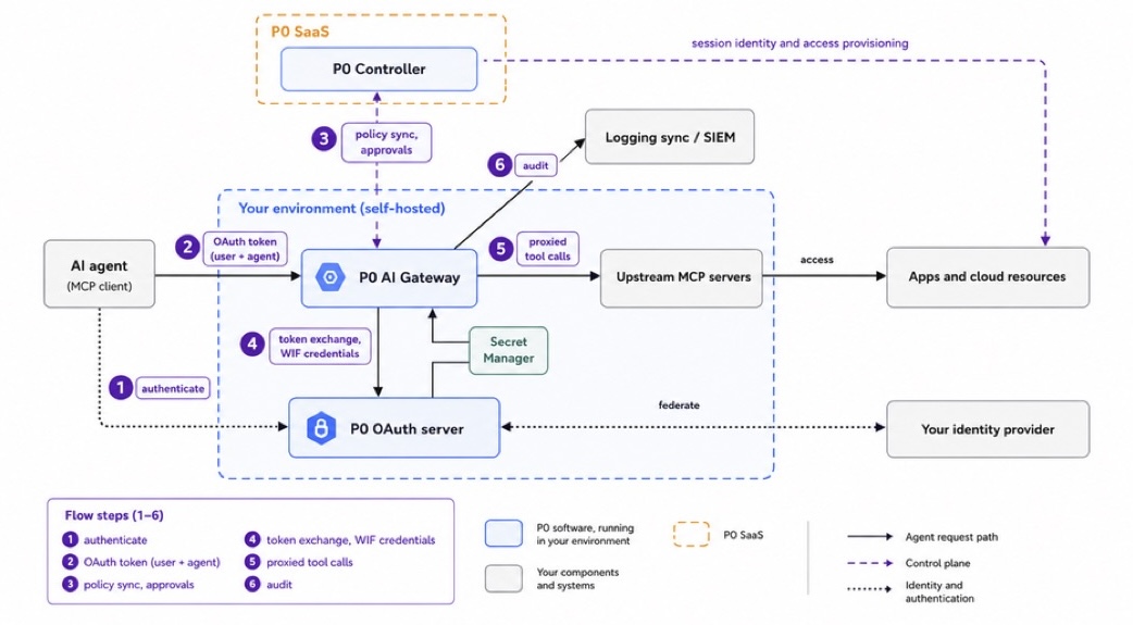 P0 AuthZ Control Plane for Agents