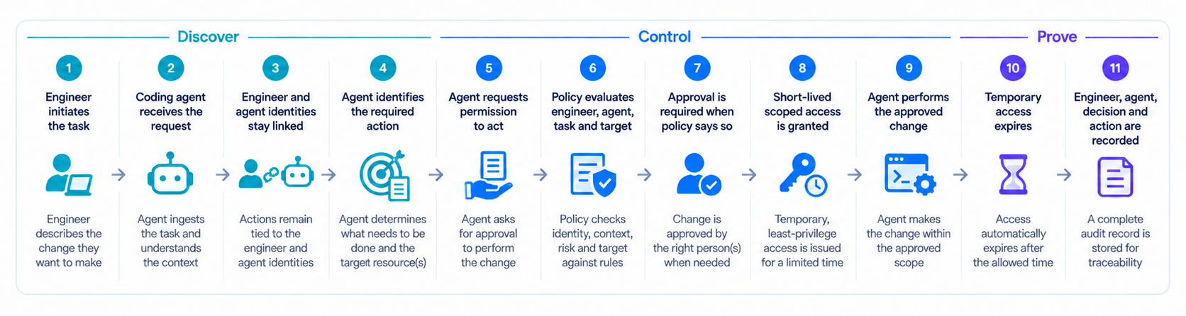 User initiated flow User initiated flow chart
