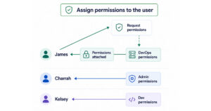 The three types of JIT (And why only one actually kills standing access)