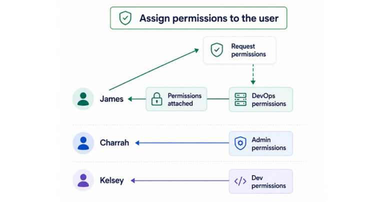 The three types of JIT (And why only one actually kills standing access)
