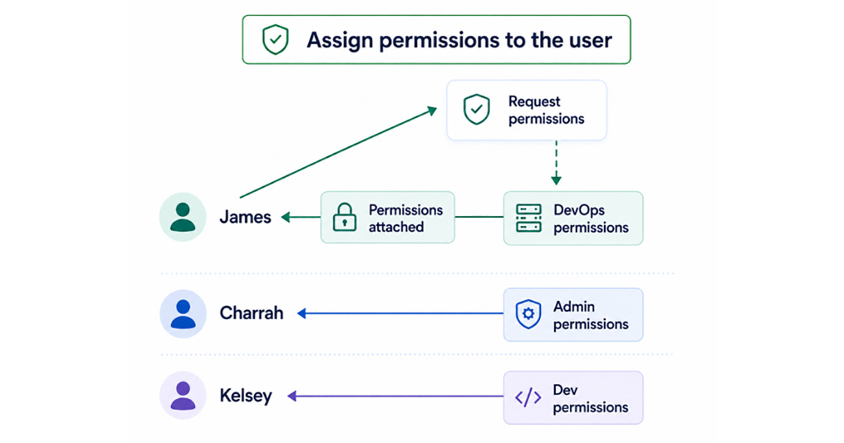 JIT assign permission diagram JIT assign permission diagram