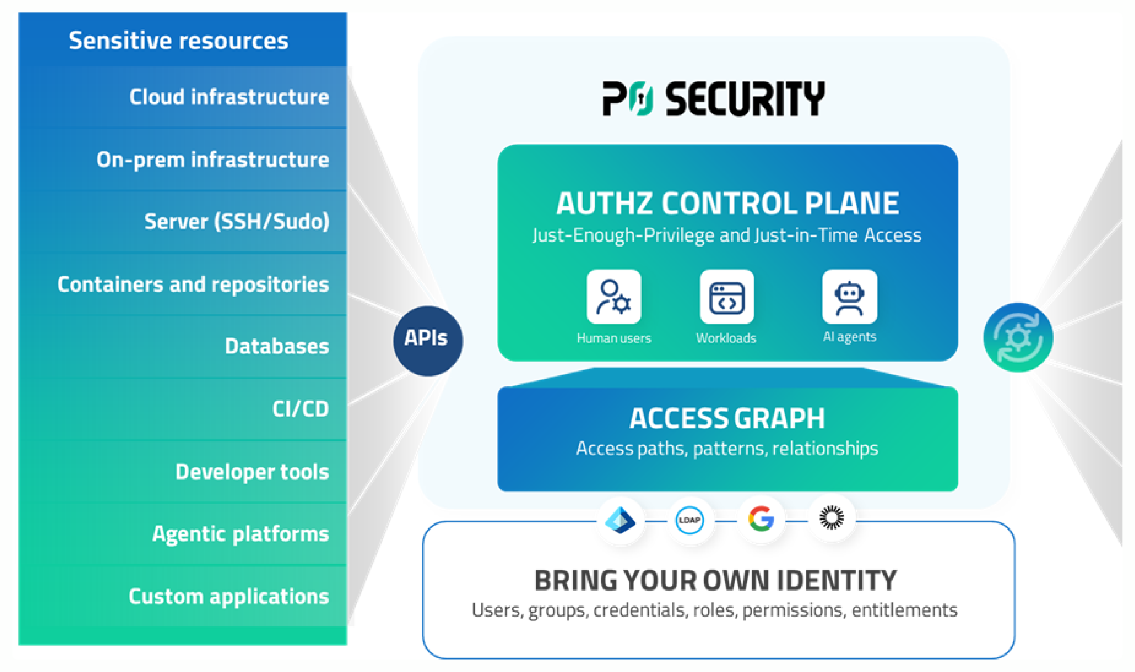 AuthZ Control Plane diagram