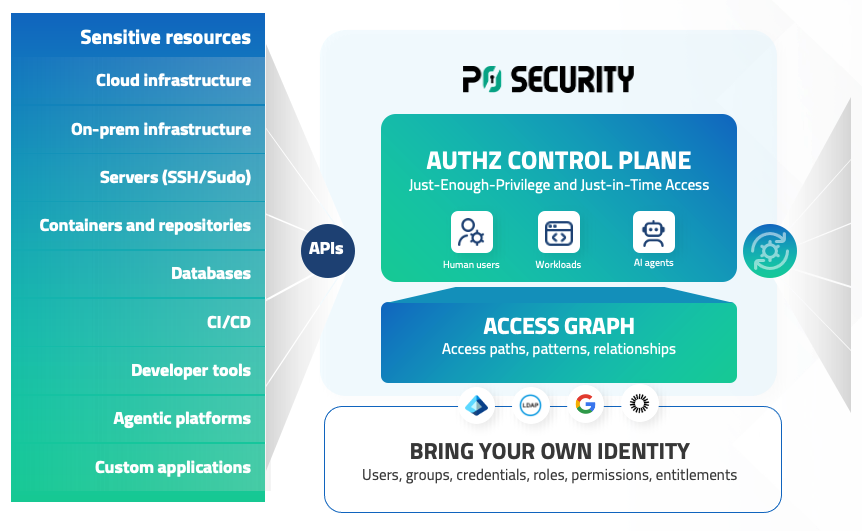AuthZ Control Plane diagram
