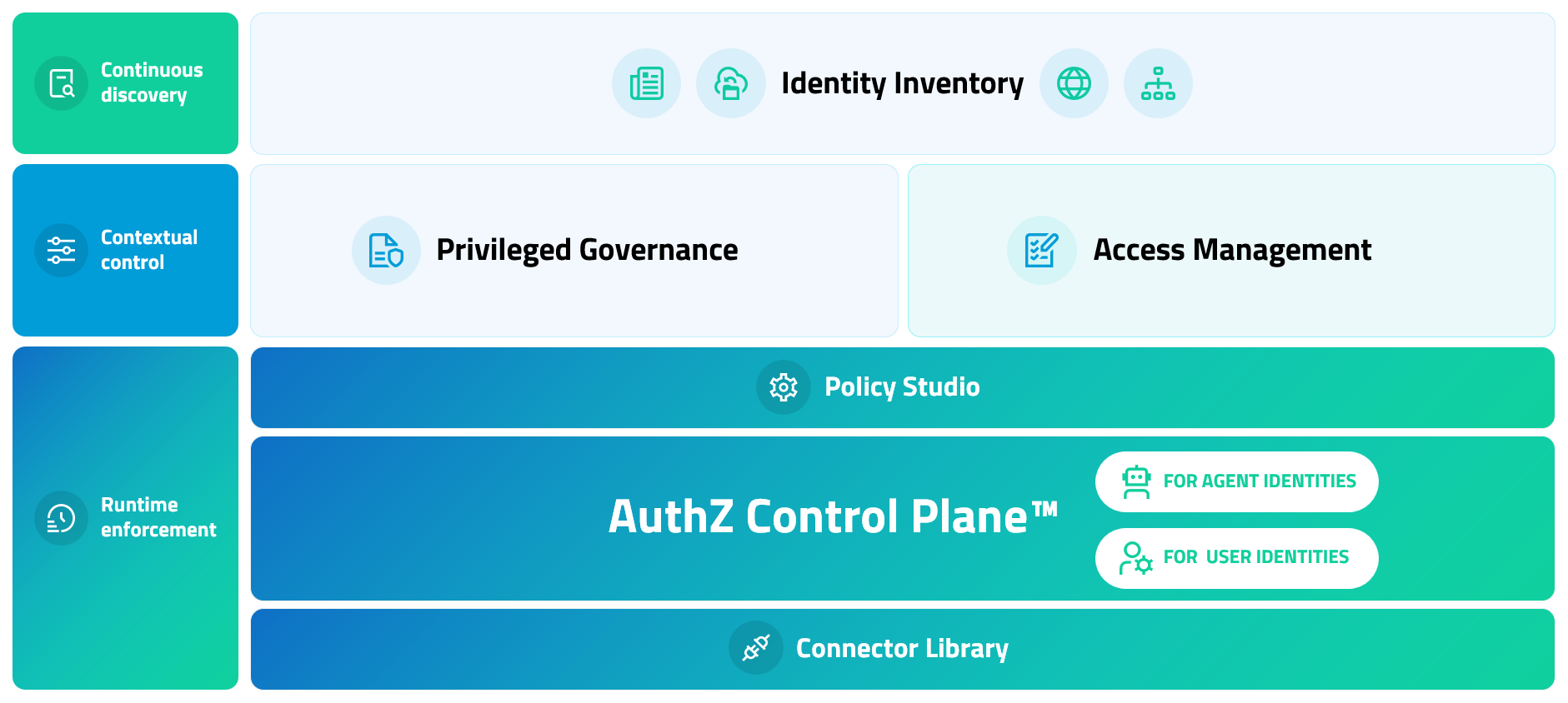AuthZ Control Plane diagram