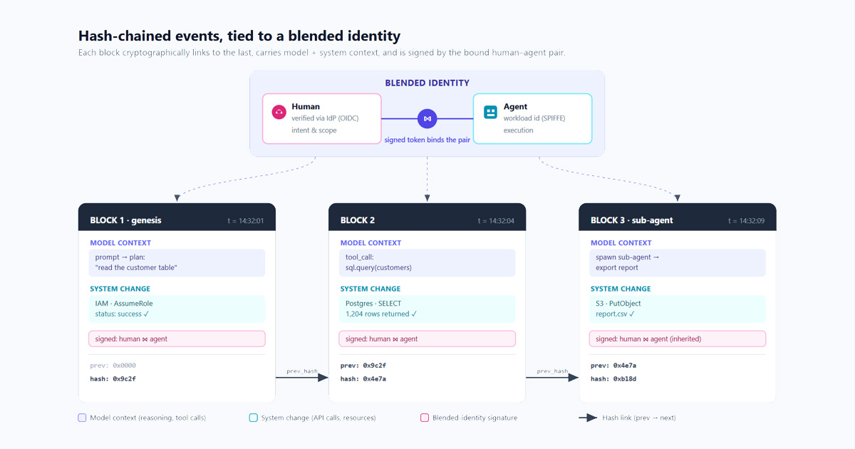 Hash-chained events, tied to blended identity - Generated by Claude