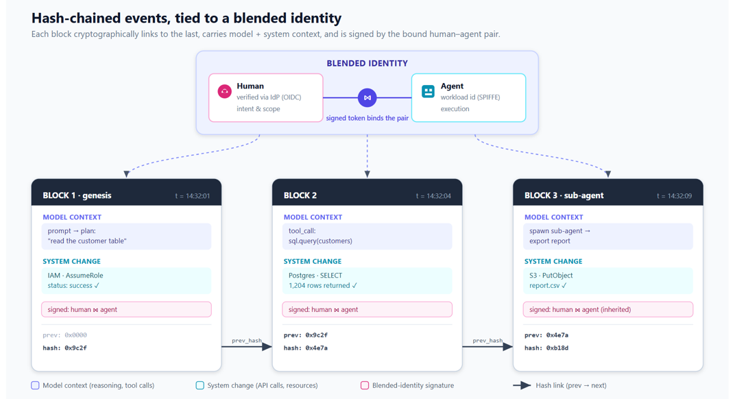 Hash-chained events, tied to blended identity - Generated by Claude