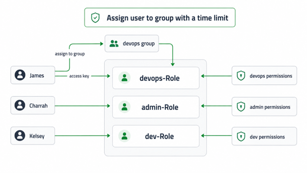 Assign user to group