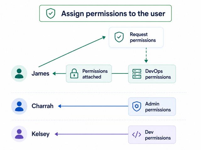 JIT assign permission diagram