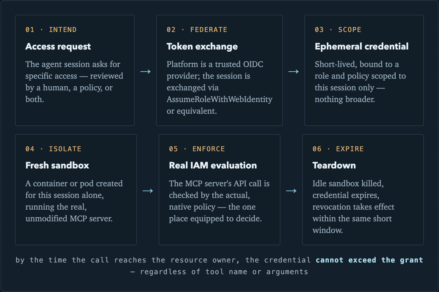 Access control flow for MCP gateway