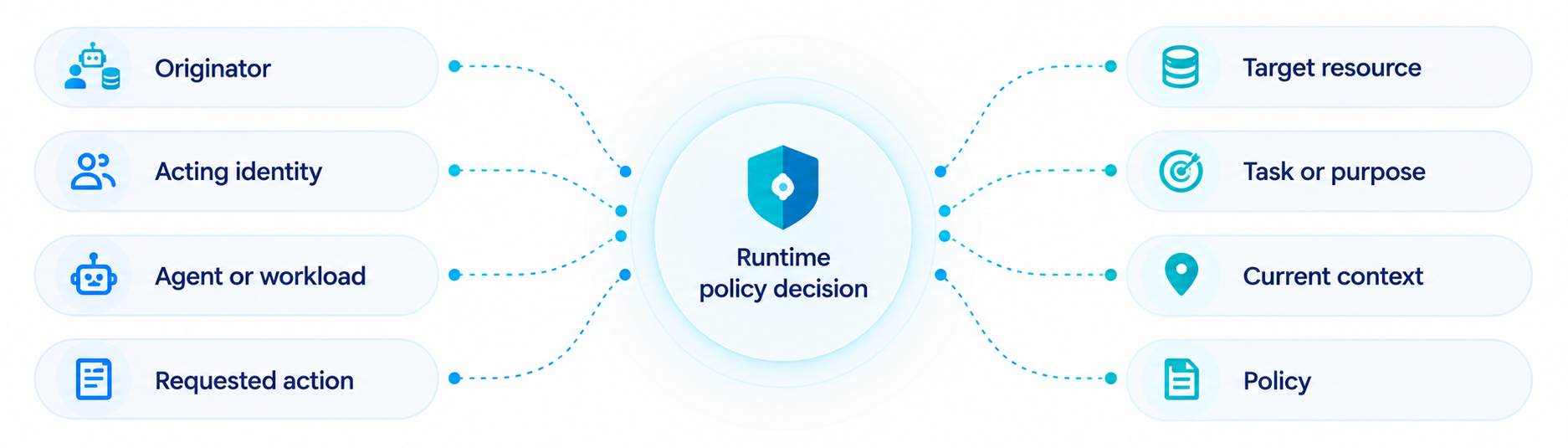 Policy decisions chart