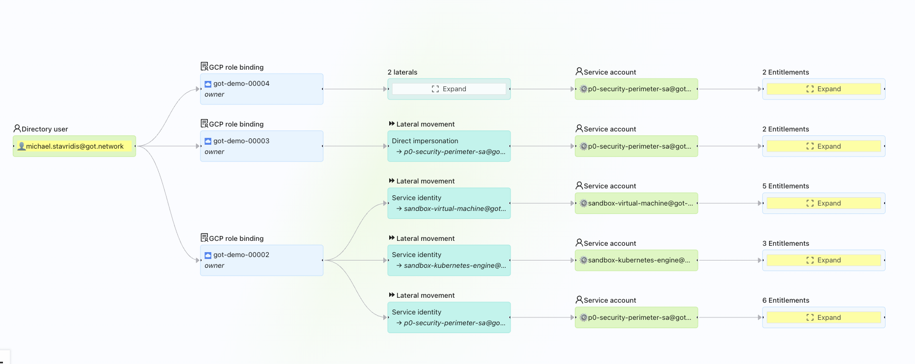 Unified audit trail across environments